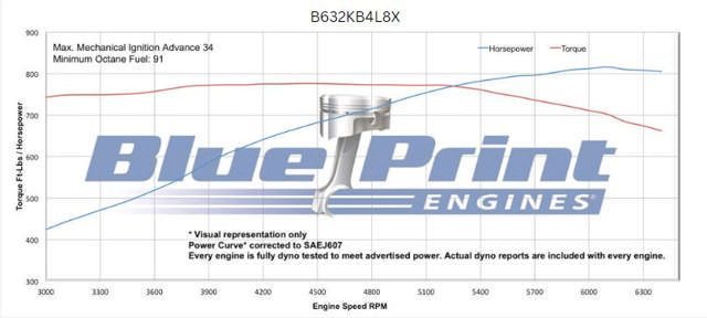 GM Big Block Compatible 632 c.i. Pro Series Engine and 4L80E Automatic Transmission - 815 Horsepower - Blackout Reaper Edition Builder Series - Black Pulley Kit - Carbureted