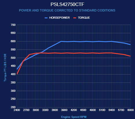 GM LS Compatible 427 c.i. Pro Series Engine - BPE Fabbed Aluminum Intake - Base Dressed - No ECU / Harness