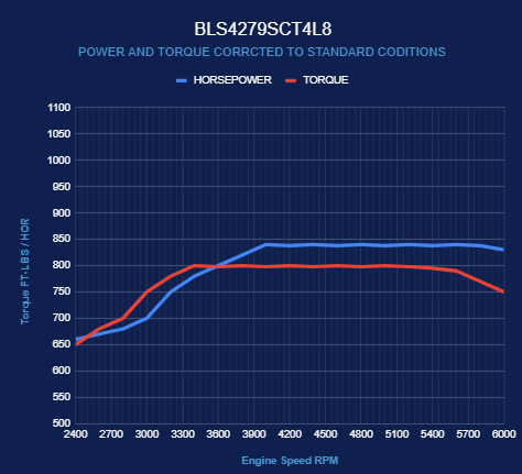 GM LS Compatible 427 c.i. Engine and 4L80E Automatic Transmission - 830 Horsepower - Standard Edition Builder Series - Holley Terminator X EFI System