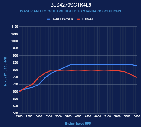 GM LS Compatible 427 c.i. Engine and 4L80E Automatic Transmission - 830 Horsepower - Standard Edition Builder Series - Natural Pulley Kit - Holley Terminator X EFI System