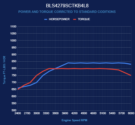 GM LS Compatible 427 c.i. Engine and 4L80E Automatic Transmission - 830 Horsepower - Standard Edition Builder Series - Black Pulley Kit - Holley Terminator X EFI System