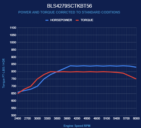 GM LS Compatible 427 c.i. ProSeries Engine and T56 Manual Transmission - 800 Horsepower - Standard Edition Builder Series - Black Pulley Kit - Holley Terminator X EFI System