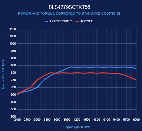 GM LS Compatible 427 c.i. Pro Series Engine and T56 Manual Transmission - 830 Horsepower -Standard Edition Builder Series - Natural Pulley Kit - Holley Terminator X EFI System