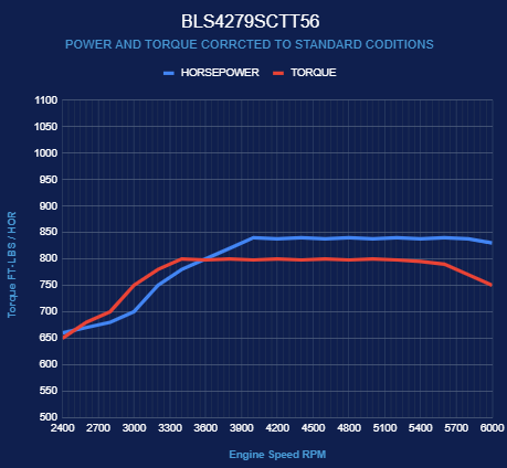 GM LS Compatible 427 c.i. Engine and T56 Manual Transmission - 830 Horsepower - Standard Edition Builder Series - Holley Terminator X EFI System