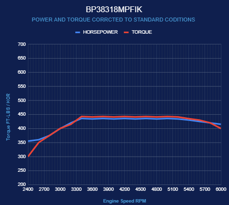 GM Small Block Compatible 383 c.i. Engine - 436 Horsepower - Deluxe Dressed - Polished Pulley Kit - BluePrint Engines Calibrated ECU