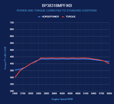 GM Small Block Compatible 383 c.i. Engine - 436 Horsepower - Deluxe Dressed - Black Pulley Kit - BluePrint Engines Calibrated ECU
