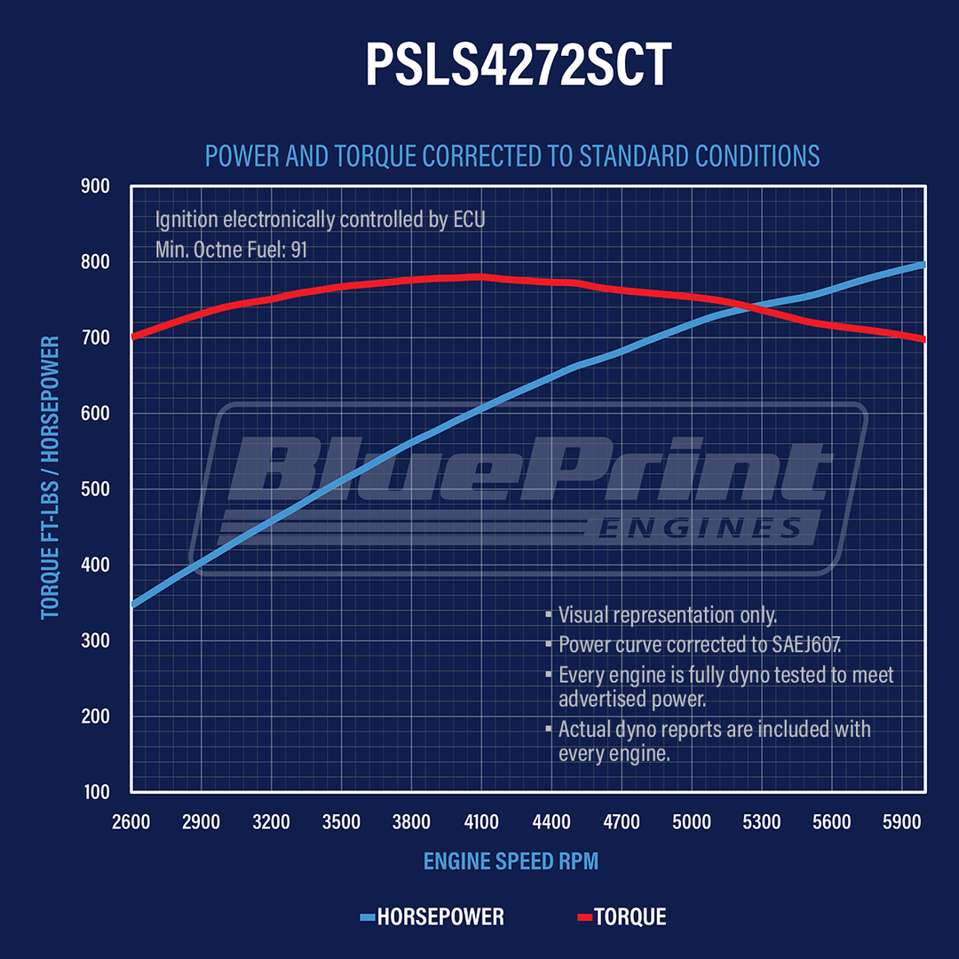 GM LS Compatible 427 c.i. ProSeries Engine - 800 Horsepower - Base Dressed - Supercharged