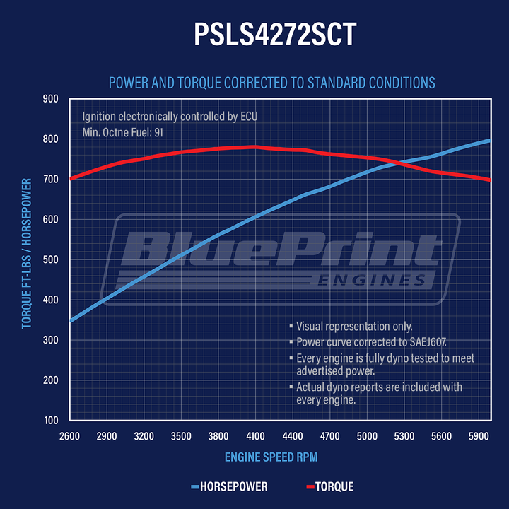 GM LS Compatible 427 c.i. ProSeries Engine - 800 Horsepower - Base Dressed - Supercharged