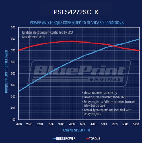 GM LS Compatible 427 c.i. ProSeries Engine - 800 Horsepower - Deluxe Dressed with Polished Pulley Kit - Supercharged