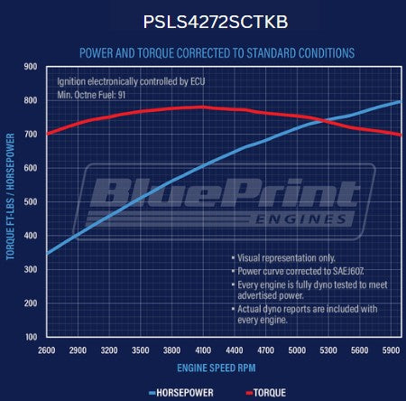 GM LS Compatible 427 c.i. ProSeries Engine - 800 Horsepower - Deluxe Dressed with Black Pulley Kit - Supercharged